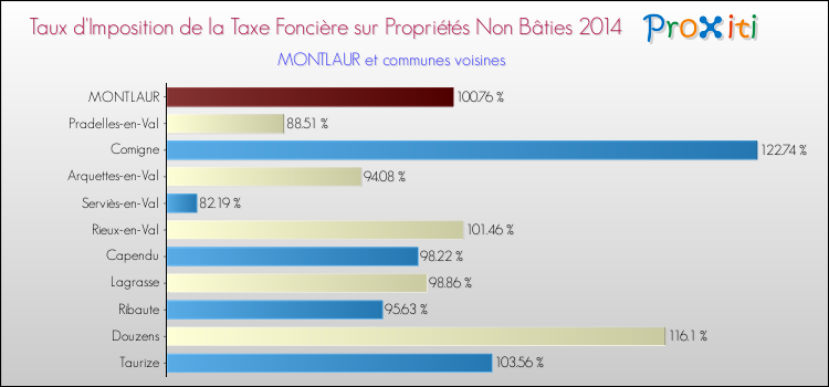 Taux d'imposition de la taxe foncière sur les immeubles et terrains non batis 2014 pour MONTLAUR et les communes proches Comparaison des taux d'imposition de la taxe foncière sur les immeubles et terrains non batis 2014 pour MONTLAUR et les communes voisines