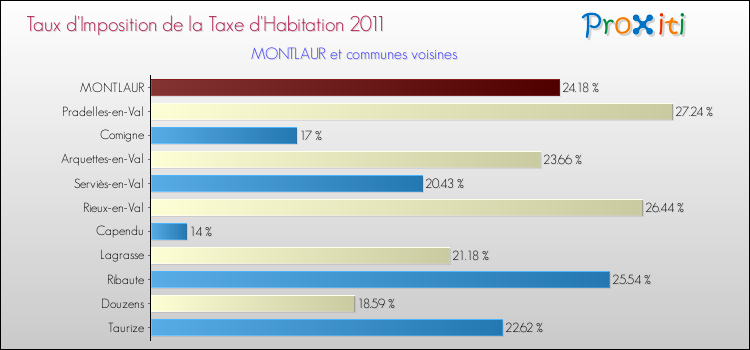 Taux d'imposition de la taxe d'habitation 2011 pour MONTLAUR et les communes proches Comparaison des taux d'imposition de la taxe d'habitation 2011 pour MONTLAUR et les communes voisines