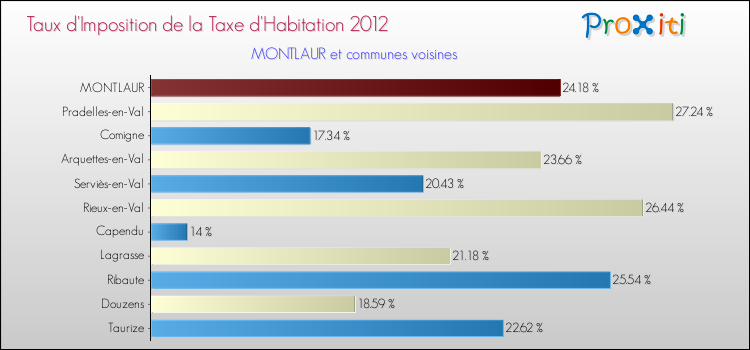 Taux d'imposition de la taxe d'habitation 2012 pour MONTLAUR et les communes proches Comparaison des taux d'imposition de la taxe d'habitation 2012 pour MONTLAUR et les communes voisines