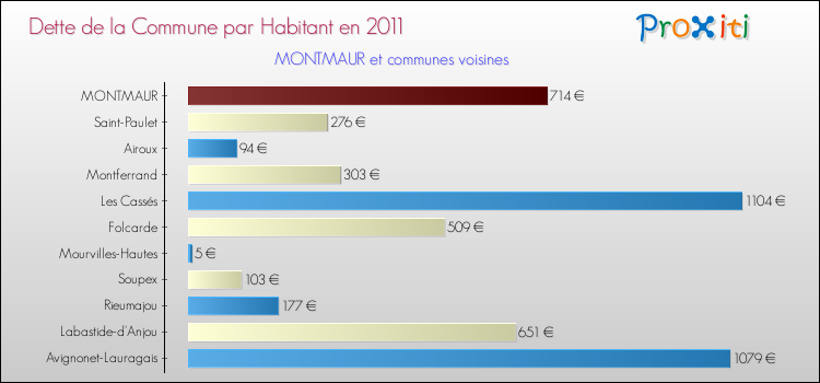 Dette par habitant de la commune en 2011 pour MONTMAUR et les communes proches Comparaison de la dette par habitant de la commune en 2011 pour MONTMAUR et les communes voisines