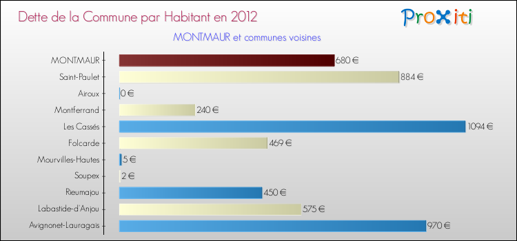 Dette par habitant de la commune en 2012 pour MONTMAUR et les communes proches Comparaison de la dette par habitant de la commune en 2012 pour MONTMAUR et les communes voisines