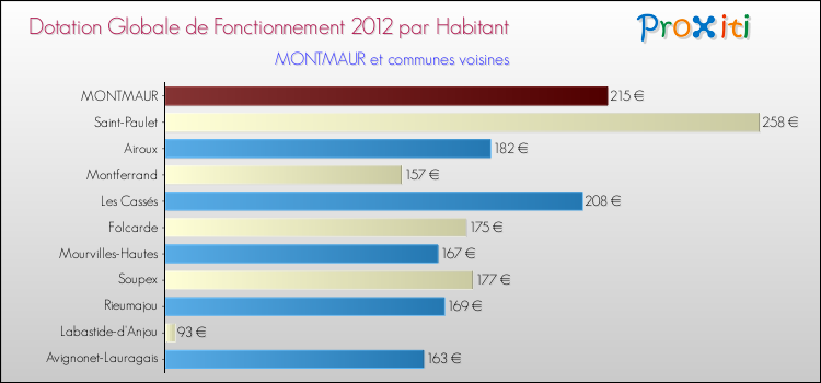 Montant des dotations globales de fonctionnement DGF par Habitant pour MONTMAUR et les communes proches Comparaison des des dotations globales de fonctionnement DGF par habitant pour MONTMAUR et les communes voisines