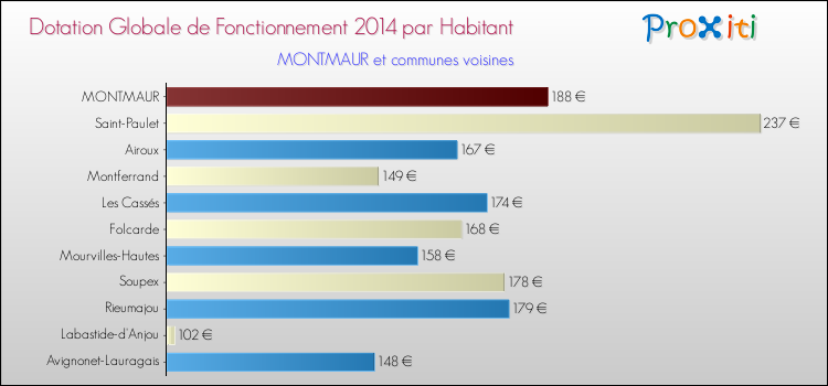 Montant des dotations globales de fonctionnement DGF par Habitant pour MONTMAUR et les communes proches en 2014. Comparaison des des dotations globales de fonctionnement DGF par habitant pour MONTMAUR et les communes voisines en 2014.