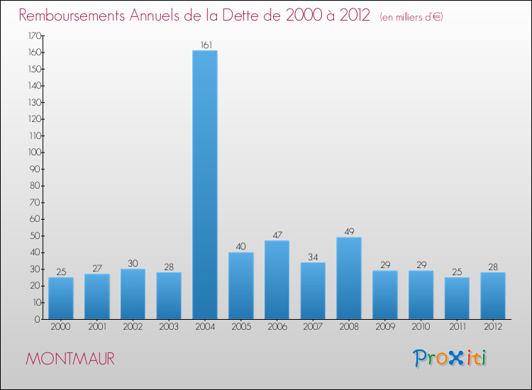 Evolution de l'annuité de la dette pour la commune de MONTMAUR de 2000 à 2012 Annuités de la dette pour MONTMAUR de 2000 à 2012
