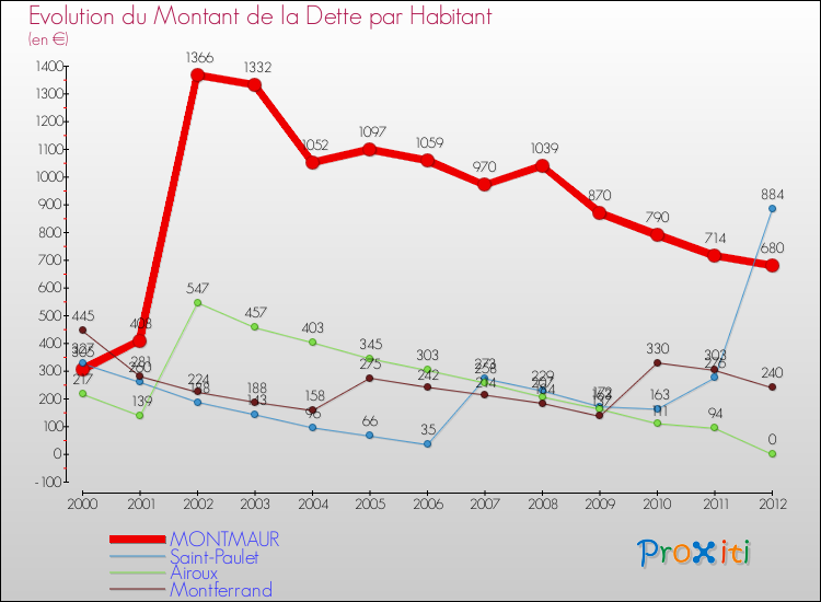 Evolution de la dette par habitant pour la commune de MONTMAUR et les communes proches de 2000 à 2012 Comparaison de la dette par habitant pour MONTMAUR et les communes voisines de 2000 à 2012