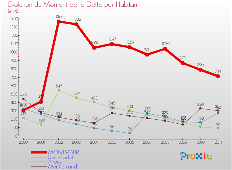 Evolution de la dette par habitant pour la commune de MONTMAUR et les communes proches Comparaison de la dette par habitant pour MONTMAUR et les communes voisines