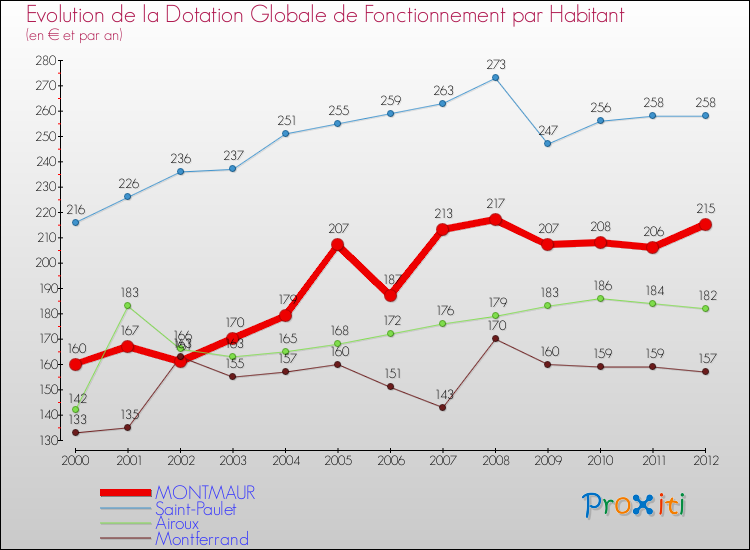 Evolution et montant de la dotation globale de fonctionnement par Habitant pour MONTMAUR et les communes proches Comparaison des dotations globales de fonctionnement par habitant pour MONTMAUR et les communes voisines