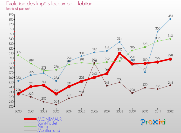Evolution et montant des impôts locaux par Habitant pour MONTMAUR et les communes proches Comparaison des impôts locaux par habitant pour MONTMAUR et les communes voisines