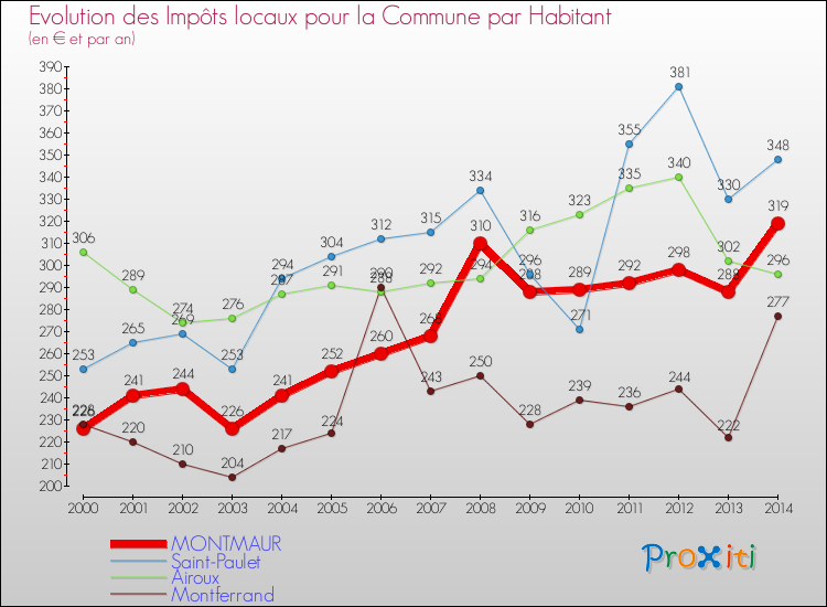 Evolution et montant des impôts locaux par Habitant pour MONTMAUR et les communes proches de 2000 à 2014 Comparaison des impôts locaux par habitant pour MONTMAUR et les communes voisines de 2000 à 2014