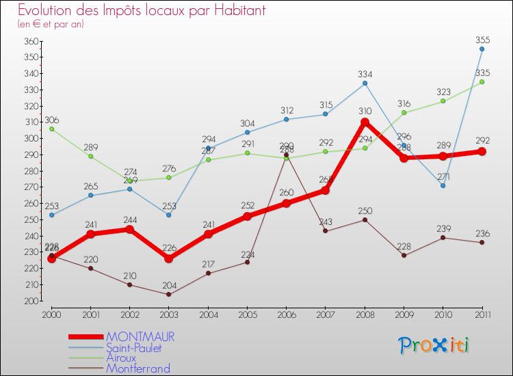 Evolution et montant des impôts locaux par Habitant pour MONTMAUR et les communes proches Comparaison des impôts locaux par habitant pour MONTMAUR et les communes voisines