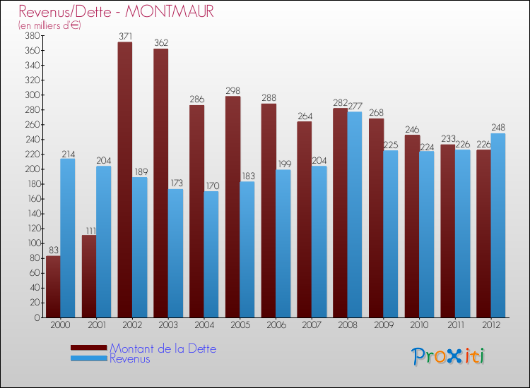 Evolution comparée de la dette et des revenus pour la commune de MONTMAUR de 2000 à 2012 Comparaison de la dette et des revenus pour MONTMAUR de 2000 à 2012