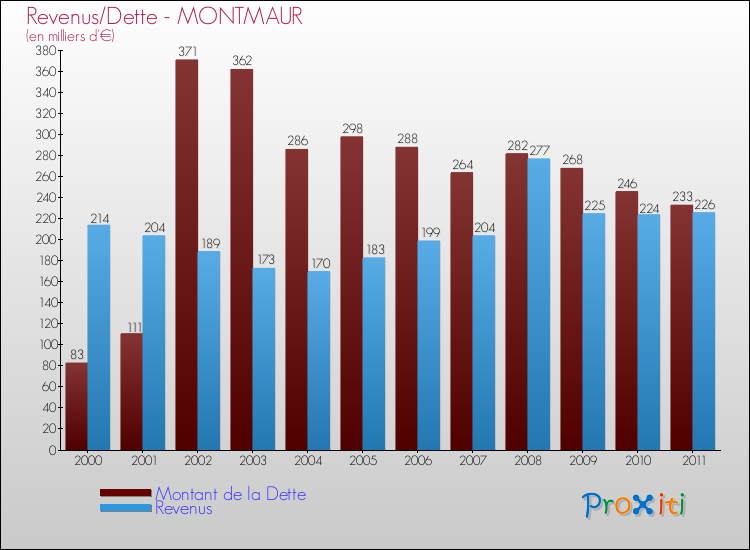 Evolution comparée de la dette et des revenus pour la commune de MONTMAUR de 2000 à 2011 Comparaison de la dette et des revenus pour MONTMAUR de 2000 à 2011
