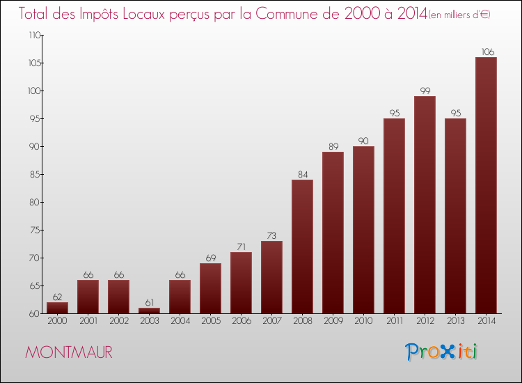 Evolution des Impôts Locaux pour la commune de MONTMAUR de 2000 à 2014 Evolution des Impôts Locaux pour MONTMAUR de 2000 à 2014