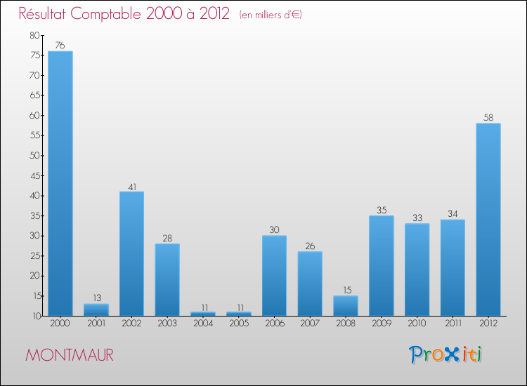 Evolution du résultat comptable pour la commune de MONTMAUR de 2000 à 2012 Evolution du résultat comptable pour MONTMAUR de 2000 à 2012