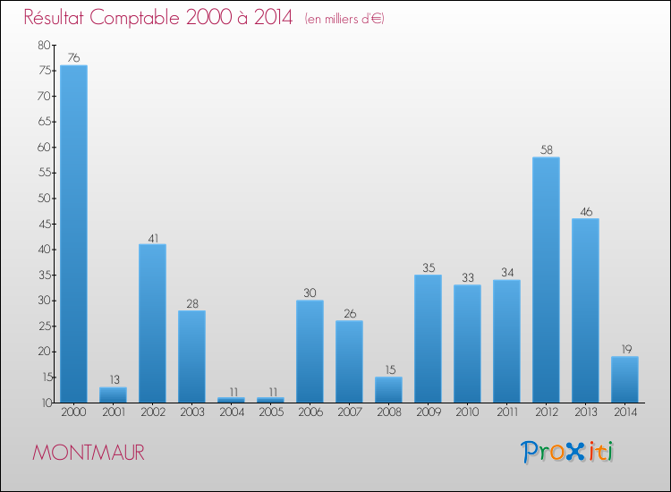 Evolution du résultat comptable pour la commune de MONTMAUR de 2000 à 2014 Evolution du résultat comptable pour MONTMAUR de 2000 à 2014