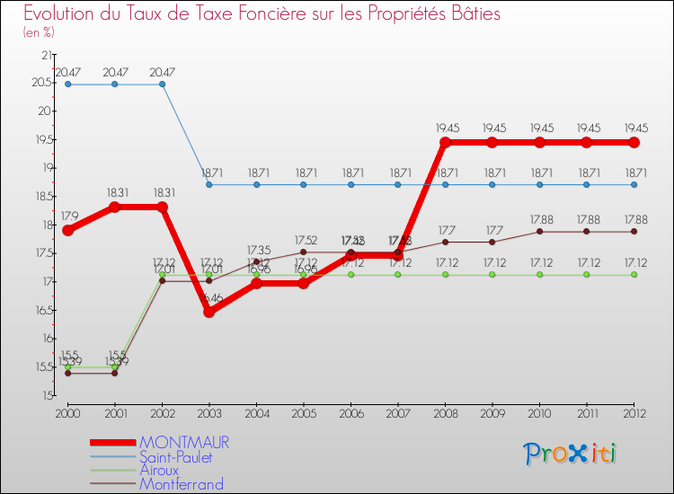 Evolution du taux de la taxe foncière sur le bati pour MONTMAUR et les communes proches de 2000 à 2012 Comparaison des taux de taxe foncière sur le bati pour MONTMAUR et les communes voisines de 2000 à 2012