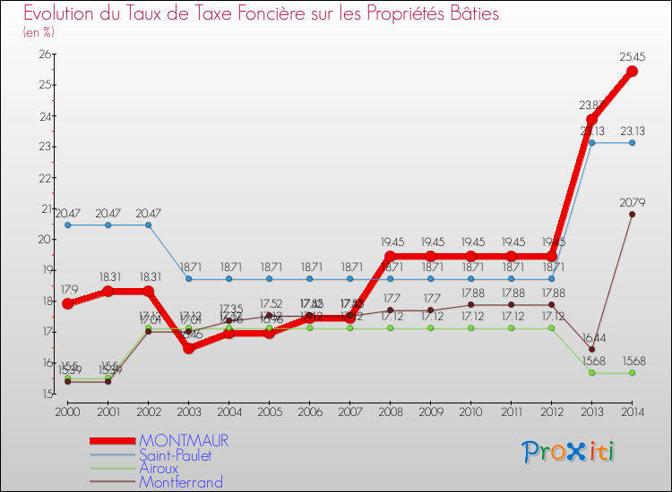 Evolution du taux de la taxe foncière sur le bati pour MONTMAUR et les communes proches de 2000 à 2014 Comparaison des taux de taxe foncière sur le bati pour MONTMAUR et les communes voisines de 2000 à 2014