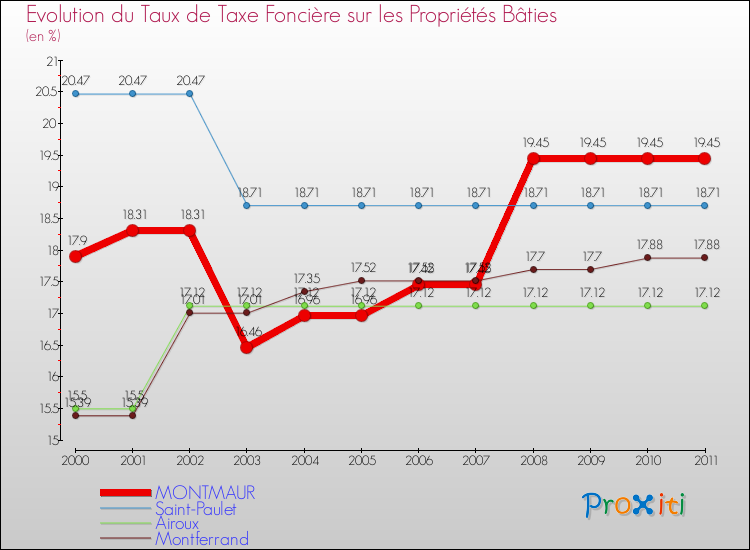 Evolution du taux de la taxe foncière sur le bati pour MONTMAUR et les communes proches Comparaison des taux de taxe foncière sur le bati pour MONTMAUR et les communes voisines