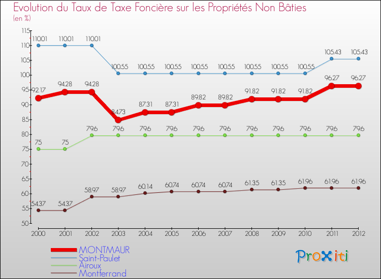 Evolution du taux de la taxe foncière sur les immeubles et terrains non batis pour MONTMAUR et les communes proches de 2000 à 2012 Comparaison des taux de la taxe foncière sur les immeubles et terrains non batis pour MONTMAUR et les communes voisines de 2000 à 2012
