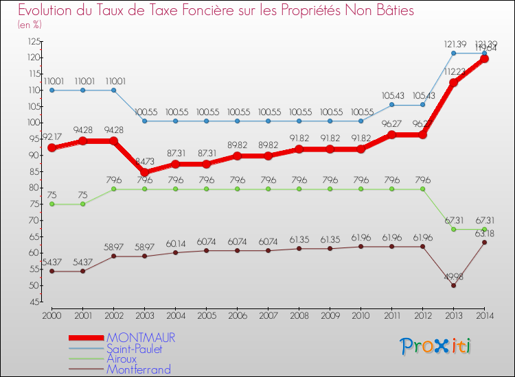Evolution du taux de la taxe foncière sur les immeubles et terrains non batis pour MONTMAUR et les communes proches de 2000 à 2014 Comparaison des taux de la taxe foncière sur les immeubles et terrains non batis pour MONTMAUR et les communes voisines de 2000 à 2014