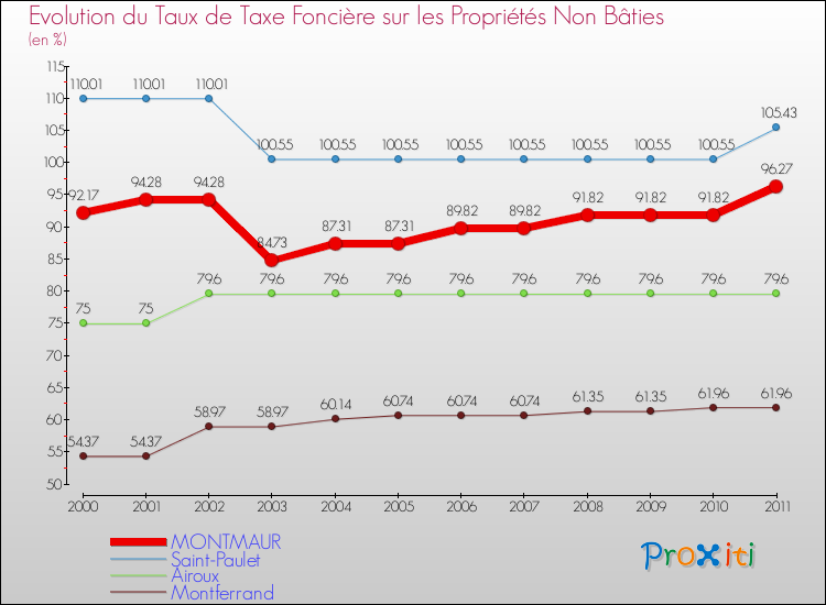 Evolution du taux de la taxe foncière sur les immeubles et terrains non batis pour MONTMAUR et les communes proches Comparaison des taux de la taxe foncière sur les immeubles et terrains non batis pour MONTMAUR et les communes voisines