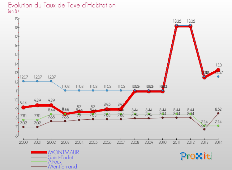 Evolution du taux de la taxe d'habitation pour MONTMAUR et les communes proches de 2000 à 2014 Comparaison des taux de la taxe d'habitation pour MONTMAUR et les communes voisines de 2000 à 2014