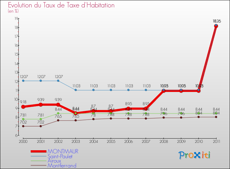 Evolution du taux de la taxe d'habitation pour MONTMAUR et les communes proches Comparaison des taux de la taxe d'habitation pour MONTMAUR et les communes voisines