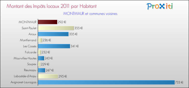Montant des impôts locaux par Habitant pour MONTMAUR et les communes proches Comparaison des impôts locaux par habitant pour MONTMAUR et les communes voisines