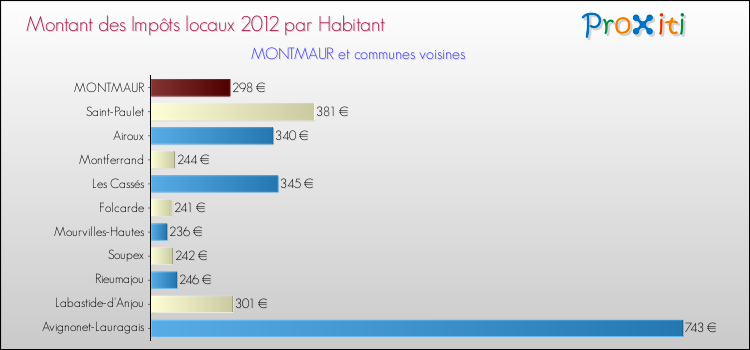Montant des impôts locaux par Habitant pour MONTMAUR et les communes proches Comparaison des impôts locaux par habitant pour MONTMAUR et les communes voisines