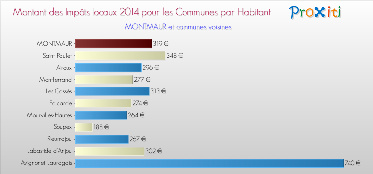 Montant des impôts locaux par Habitant pour MONTMAUR et les communes proches en 2014 Comparaison des impôts locaux par habitant pour MONTMAUR et les communes voisines en 2014