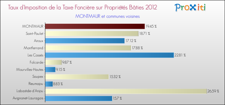 Taux d'imposition de la taxe foncière sur le bati 2012 pour MONTMAUR et les communes proches Comparaison des taux d'imposition de la taxe foncière sur le bati 2012 pour MONTMAUR et les communes voisines