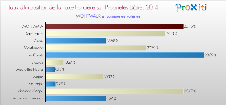 Taux d'imposition de la taxe foncière sur le bati 2014 pour MONTMAUR et les communes proches Comparaison des taux d'imposition de la taxe foncière sur le bati 2014 pour MONTMAUR et les communes voisines