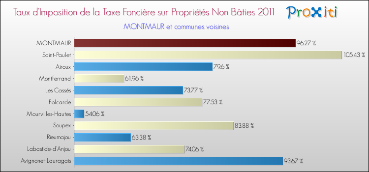 Taux d'imposition de la taxe foncière sur les immeubles et terrains non batis 2011 pour MONTMAUR et les communes proches Comparaison des taux d'imposition de la taxe foncière sur les immeubles et terrains non batis 2011 pour MONTMAUR et les communes voisines