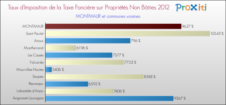 Taux d'imposition de la taxe foncière sur les immeubles et terrains non batis 2012 pour MONTMAUR et les communes proches Comparaison des taux d'imposition de la taxe foncière sur les immeubles et terrains non batis 2012 pour MONTMAUR et les communes voisines