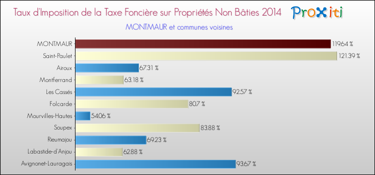 Taux d'imposition de la taxe foncière sur les immeubles et terrains non batis 2014 pour MONTMAUR et les communes proches Comparaison des taux d'imposition de la taxe foncière sur les immeubles et terrains non batis 2014 pour MONTMAUR et les communes voisines