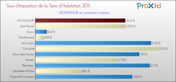 Taux d'imposition de la taxe d'habitation 2011 pour MONTMAUR et les communes proches Comparaison des taux d'imposition de la taxe d'habitation 2011 pour MONTMAUR et les communes voisines