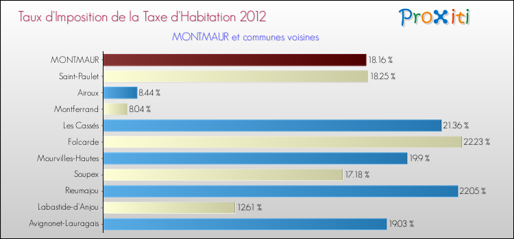 Taux d'imposition de la taxe d'habitation 2012 pour MONTMAUR et les communes proches Comparaison des taux d'imposition de la taxe d'habitation 2012 pour MONTMAUR et les communes voisines