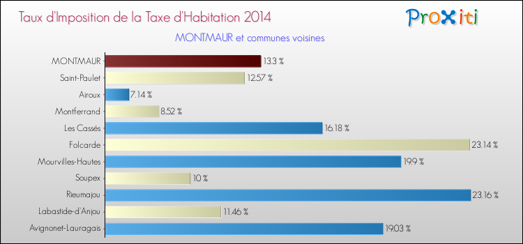 Taux d'imposition de la taxe d'habitation 2014 pour MONTMAUR et les communes proches Comparaison des taux d'imposition de la taxe d'habitation 2014 pour MONTMAUR et les communes voisines