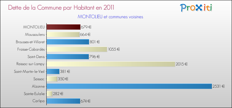 Dette par habitant de la commune en 2011 pour MONTOLIEU et les communes proches Comparaison de la dette par habitant de la commune en 2011 pour MONTOLIEU et les communes voisines