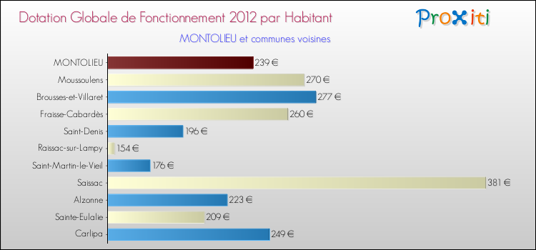 Montant des dotations globales de fonctionnement DGF par Habitant pour MONTOLIEU et les communes proches Comparaison des des dotations globales de fonctionnement DGF par habitant pour MONTOLIEU et les communes voisines