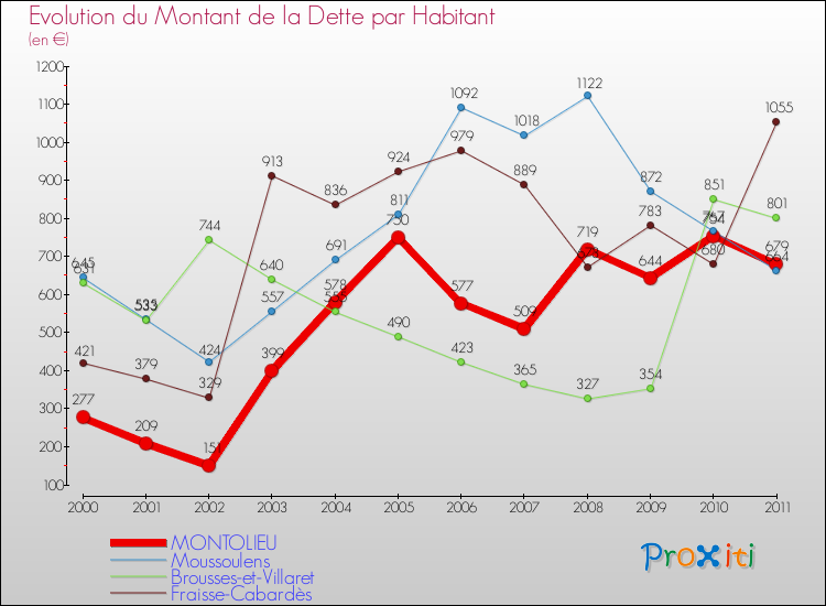 Evolution de la dette par habitant pour la commune de MONTOLIEU et les communes proches Comparaison de la dette par habitant pour MONTOLIEU et les communes voisines