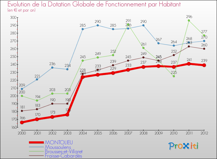 Evolution et montant de la dotation globale de fonctionnement par Habitant pour MONTOLIEU et les communes proches Comparaison des dotations globales de fonctionnement par habitant pour MONTOLIEU et les communes voisines