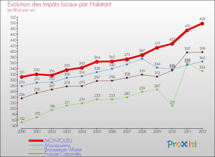 Evolution et montant des impôts locaux par Habitant pour MONTOLIEU et les communes proches Comparaison des impôts locaux par habitant pour MONTOLIEU et les communes voisines