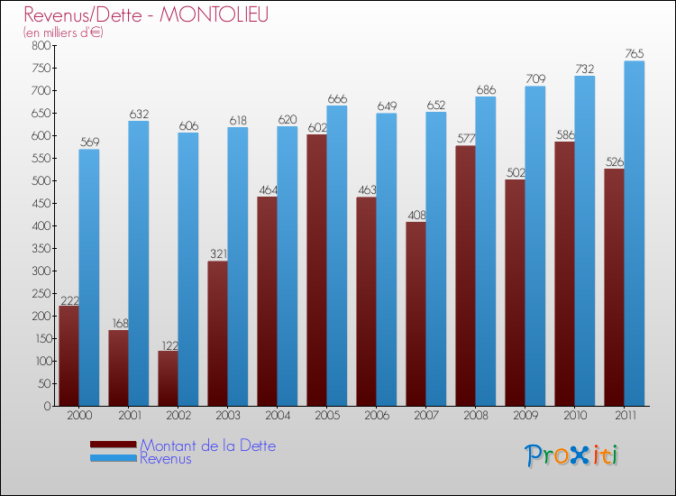 Evolution comparée de la dette et des revenus pour la commune de MONTOLIEU de 2000 à 2011 Comparaison de la dette et des revenus pour MONTOLIEU de 2000 à 2011