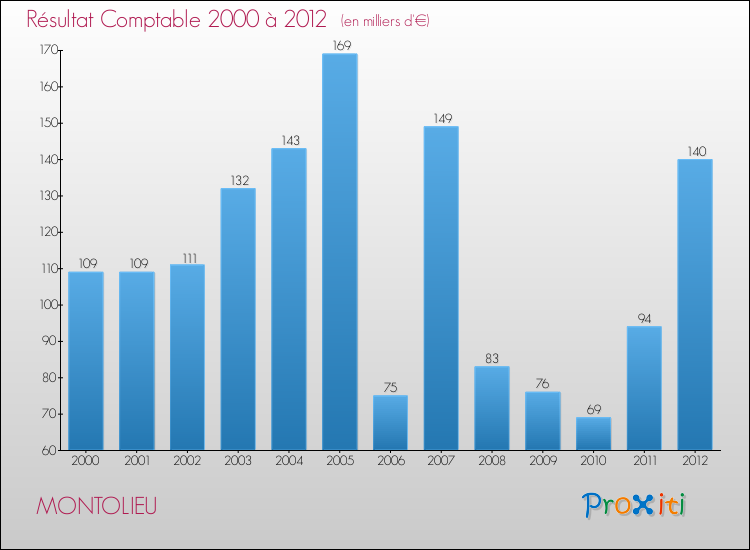 Evolution du résultat comptable pour la commune de MONTOLIEU de 2000 à 2012 Evolution du résultat comptable pour MONTOLIEU de 2000 à 2012
