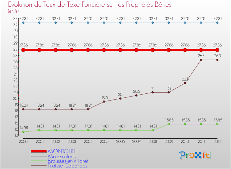 Evolution du taux de la taxe foncière sur le bati pour MONTOLIEU et les communes proches de 2000 à 2012 Comparaison des taux de taxe foncière sur le bati pour MONTOLIEU et les communes voisines de 2000 à 2012