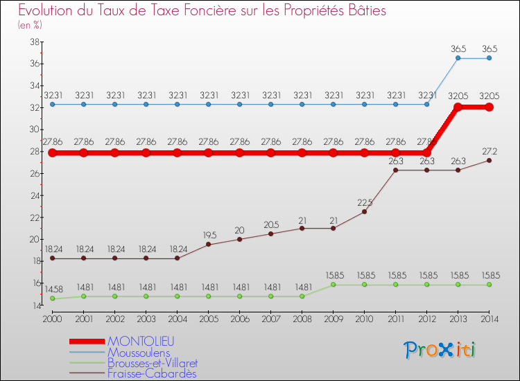 Evolution du taux de la taxe foncière sur le bati pour MONTOLIEU et les communes proches de 2000 à 2014 Comparaison des taux de taxe foncière sur le bati pour MONTOLIEU et les communes voisines de 2000 à 2014