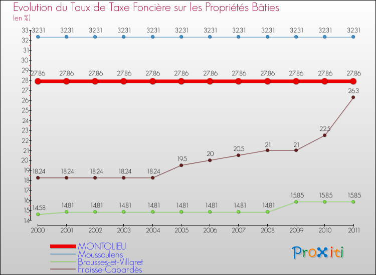 Evolution du taux de la taxe foncière sur le bati pour MONTOLIEU et les communes proches Comparaison des taux de taxe foncière sur le bati pour MONTOLIEU et les communes voisines