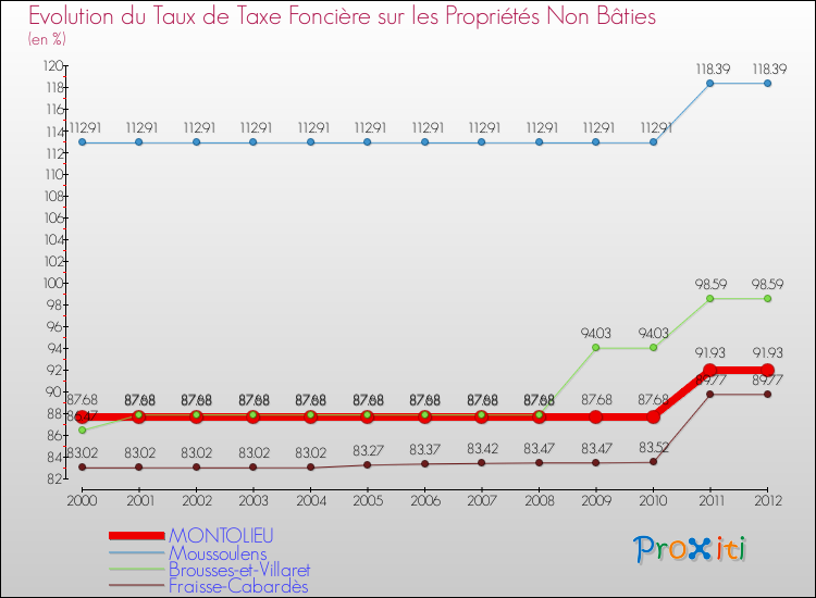 Evolution du taux de la taxe foncière sur les immeubles et terrains non batis pour MONTOLIEU et les communes proches de 2000 à 2012 Comparaison des taux de la taxe foncière sur les immeubles et terrains non batis pour MONTOLIEU et les communes voisines de 2000 à 2012