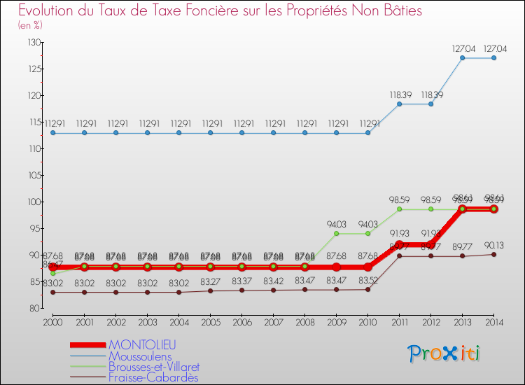 Evolution du taux de la taxe foncière sur les immeubles et terrains non batis pour MONTOLIEU et les communes proches de 2000 à 2014 Comparaison des taux de la taxe foncière sur les immeubles et terrains non batis pour MONTOLIEU et les communes voisines de 2000 à 2014
